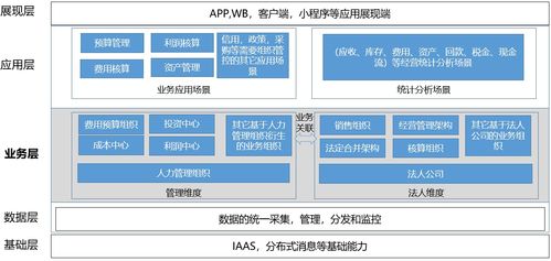 企業(yè)業(yè)財(cái)一體化 數(shù)字化時(shí)代的財(cái)務(wù)管理產(chǎn)品設(shè)計(jì)與軟件開(kāi)發(fā)路徑